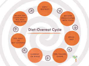 restrict-overeat cycle
