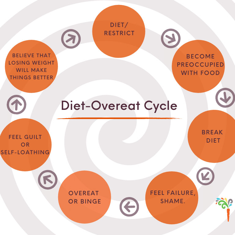 Diet Binge Cycle-2